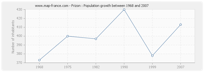 Population Frizon