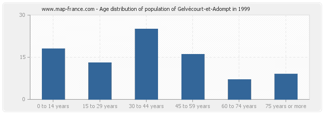 Age distribution of population of Gelvécourt-et-Adompt in 1999