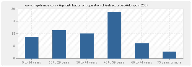Age distribution of population of Gelvécourt-et-Adompt in 2007