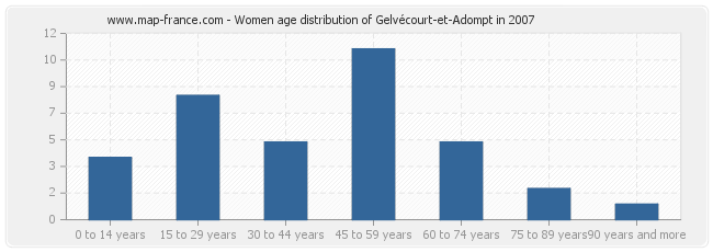 Women age distribution of Gelvécourt-et-Adompt in 2007