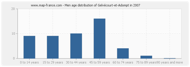 Men age distribution of Gelvécourt-et-Adompt in 2007
