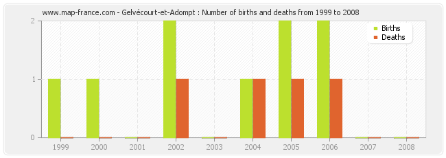Gelvécourt-et-Adompt : Number of births and deaths from 1999 to 2008