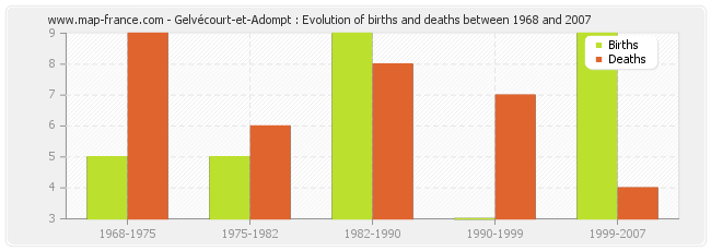 Gelvécourt-et-Adompt : Evolution of births and deaths between 1968 and 2007