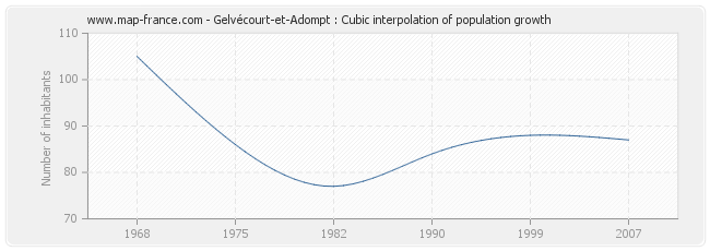 Gelvécourt-et-Adompt : Cubic interpolation of population growth