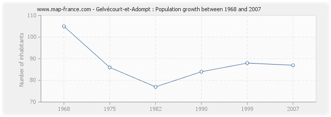 Population Gelvécourt-et-Adompt