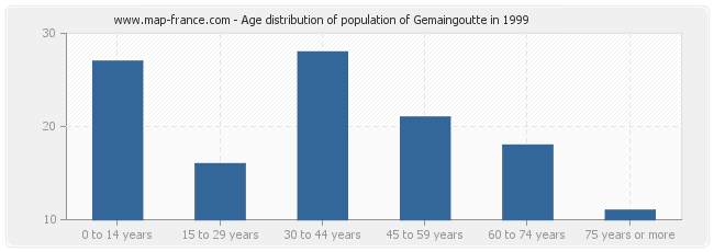 Age distribution of population of Gemaingoutte in 1999