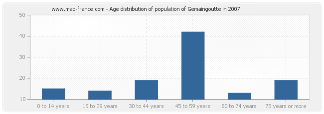 Age distribution of population of Gemaingoutte in 2007