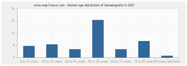 Women age distribution of Gemaingoutte in 2007