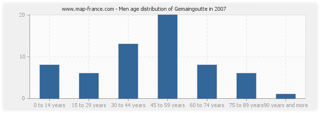 Men age distribution of Gemaingoutte in 2007
