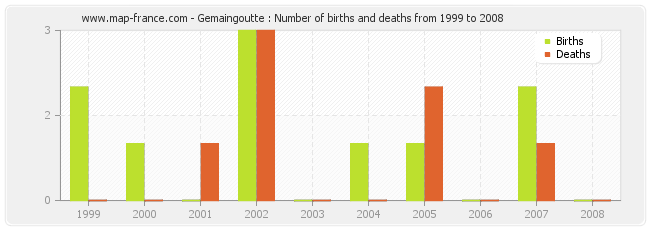 Gemaingoutte : Number of births and deaths from 1999 to 2008