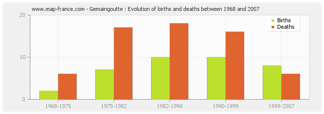 Gemaingoutte : Evolution of births and deaths between 1968 and 2007
