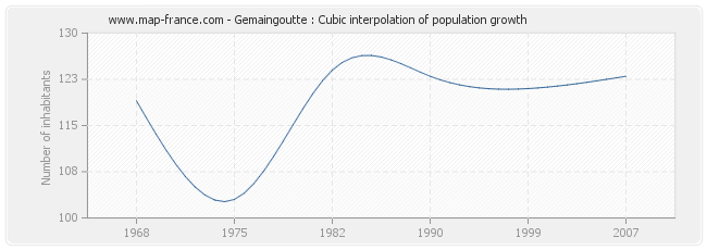 Gemaingoutte : Cubic interpolation of population growth