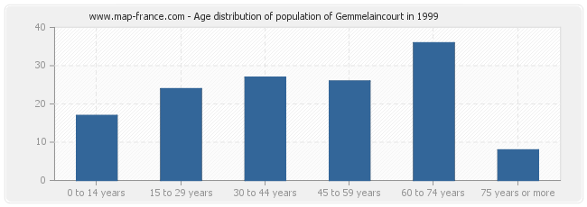 Age distribution of population of Gemmelaincourt in 1999