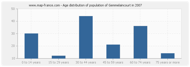 Age distribution of population of Gemmelaincourt in 2007