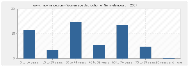 Women age distribution of Gemmelaincourt in 2007