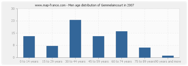Men age distribution of Gemmelaincourt in 2007