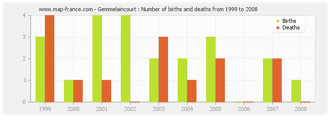 Gemmelaincourt : Number of births and deaths from 1999 to 2008