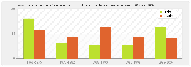Gemmelaincourt : Evolution of births and deaths between 1968 and 2007