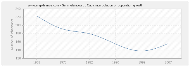 Gemmelaincourt : Cubic interpolation of population growth