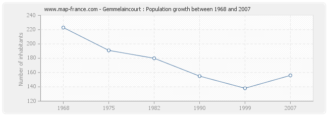 Gemmelaincourt : Population growth between 1968 and 2007 Population Gemmelaincourt