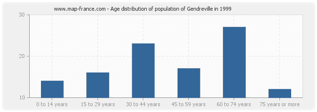 Age distribution of population of Gendreville in 1999
