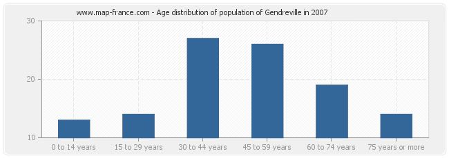 Age distribution of population of Gendreville in 2007