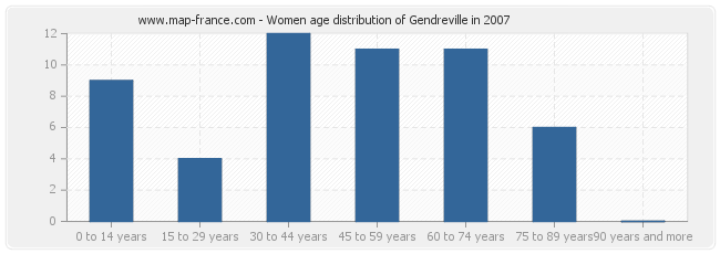 Women age distribution of Gendreville in 2007