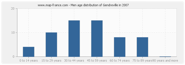 Men age distribution of Gendreville in 2007