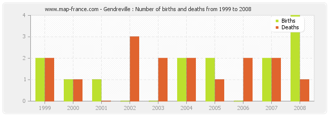 Gendreville : Number of births and deaths from 1999 to 2008