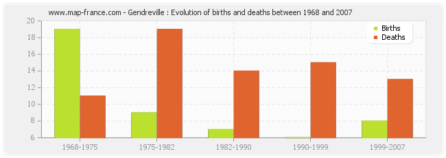 Gendreville : Evolution of births and deaths between 1968 and 2007