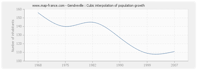 Gendreville : Cubic interpolation of population growth