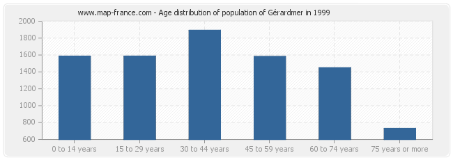 Age distribution of population of Gérardmer in 1999