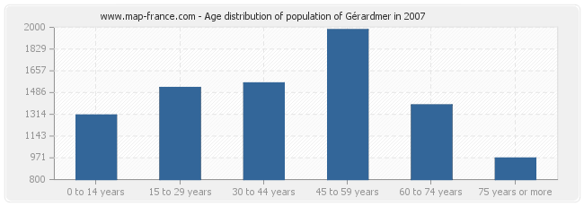 Age distribution of population of Gérardmer in 2007