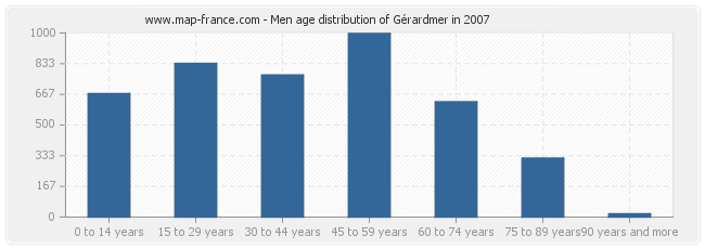 Men age distribution of Gérardmer in 2007