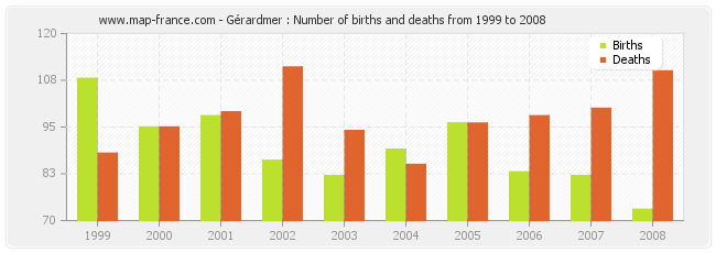 Gérardmer : Number of births and deaths from 1999 to 2008