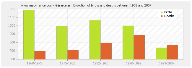 Gérardmer : Evolution of births and deaths between 1968 and 2007