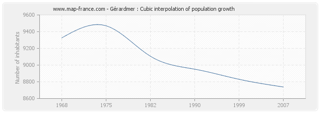 Gérardmer : Cubic interpolation of population growth