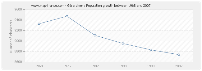 Population Gérardmer