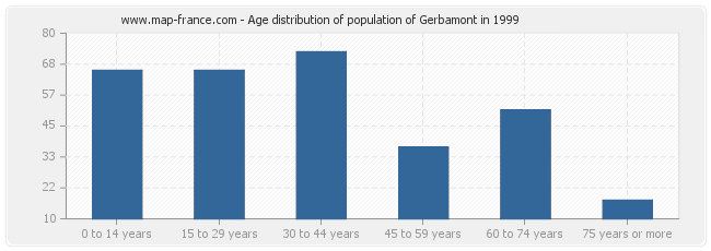 Age distribution of population of Gerbamont in 1999