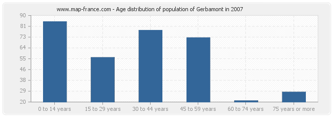Age distribution of population of Gerbamont in 2007