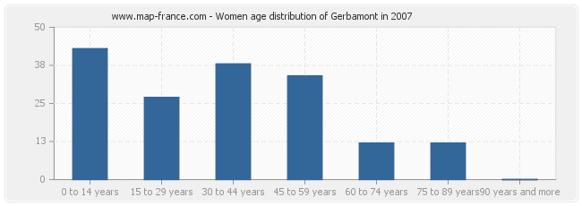 Women age distribution of Gerbamont in 2007
