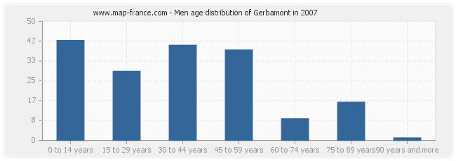 Men age distribution of Gerbamont in 2007