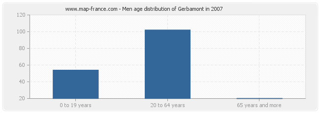 Men age distribution of Gerbamont in 2007