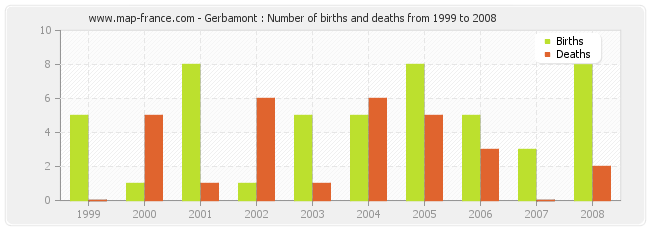 Gerbamont : Number of births and deaths from 1999 to 2008