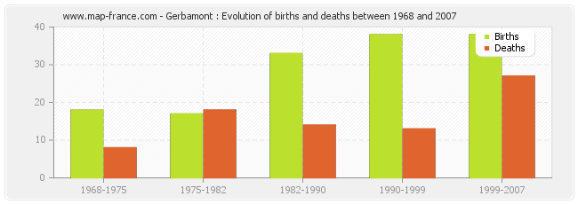 Gerbamont : Evolution of births and deaths between 1968 and 2007