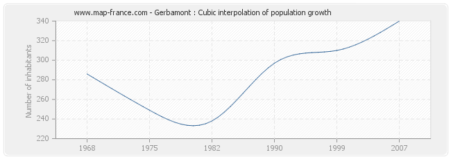 Gerbamont : Cubic interpolation of population growth