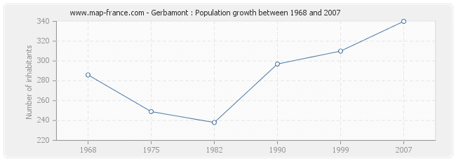 Population Gerbamont