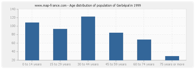 Age distribution of population of Gerbépal in 1999