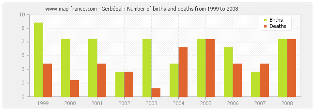 Gerbépal : Number of births and deaths from 1999 to 2008