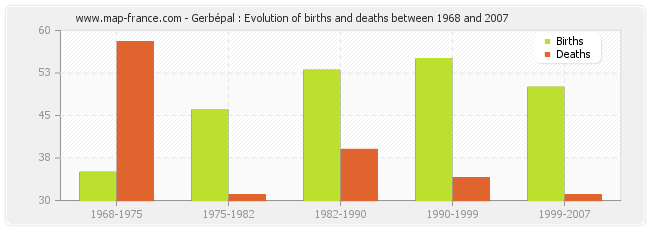 Gerbépal : Evolution of births and deaths between 1968 and 2007